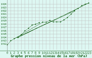 Courbe de la pression atmosphrique pour Leoben