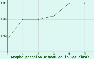 Courbe de la pression atmosphrique pour Lankaran