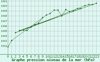 Courbe de la pression atmosphrique pour Bziers Cap d