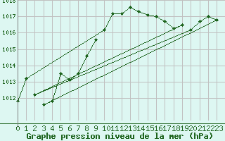 Courbe de la pression atmosphrique pour Florennes (Be)