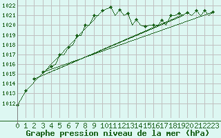 Courbe de la pression atmosphrique pour Ibiza (Esp)
