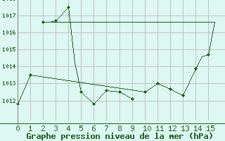 Courbe de la pression atmosphrique pour Beaumont / Port Arthur, Southeast Texas Regional Airport