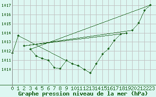 Courbe de la pression atmosphrique pour Dax (40)