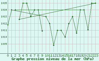 Courbe de la pression atmosphrique pour Cardak