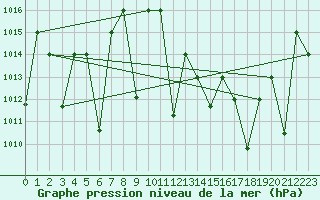 Courbe de la pression atmosphrique pour Mascara-Ghriss