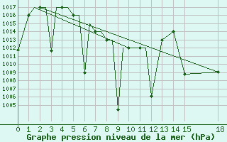 Courbe de la pression atmosphrique pour Imphal Tulihal