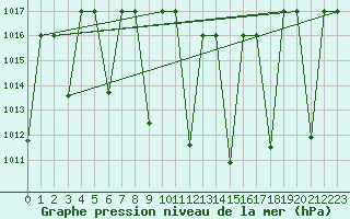 Courbe de la pression atmosphrique pour Cardak