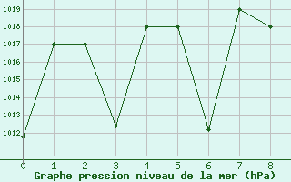 Courbe de la pression atmosphrique pour Cardak