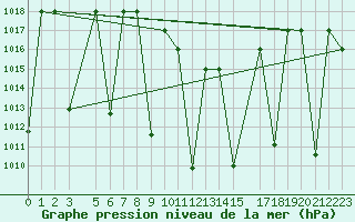 Courbe de la pression atmosphrique pour Ankara / Etimesgut