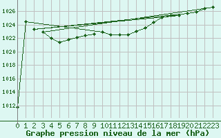 Courbe de la pression atmosphrique pour Legnica Bartoszow