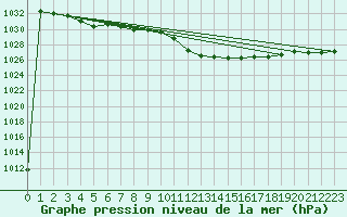 Courbe de la pression atmosphrique pour Novi Sad Rimski Sancevi