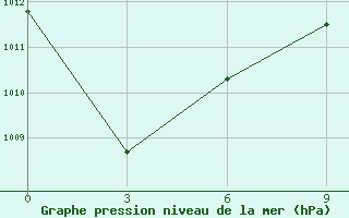 Courbe de la pression atmosphrique pour San