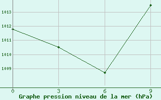 Courbe de la pression atmosphrique pour Akim Oda