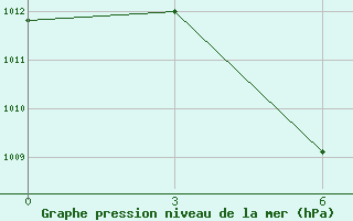 Courbe de la pression atmosphrique pour Paloh