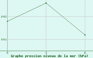 Courbe de la pression atmosphrique pour Sanhu Dao