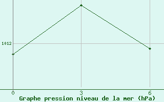 Courbe de la pression atmosphrique pour Vitim