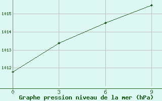 Courbe de la pression atmosphrique pour Krasnoznamenka