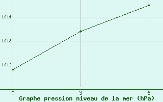 Courbe de la pression atmosphrique pour Krasnoznamenka