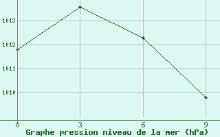 Courbe de la pression atmosphrique pour Apalachicola, Apalachicola