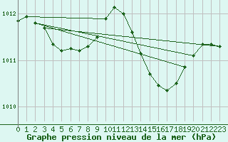 Courbe de la pression atmosphrique pour Cointe - Lige (Be)