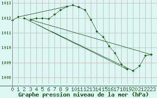 Courbe de la pression atmosphrique pour Beernem (Be)