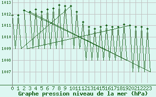 Courbe de la pression atmosphrique pour Laupheim