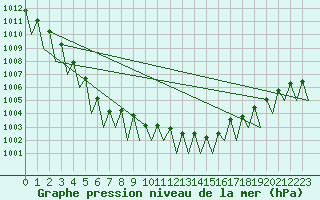 Courbe de la pression atmosphrique pour Fritzlar