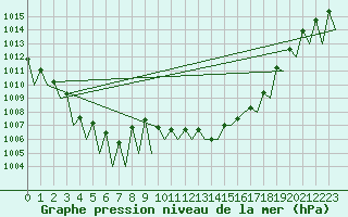 Courbe de la pression atmosphrique pour Madrid / Barajas (Esp)