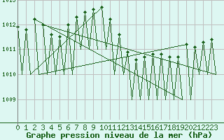 Courbe de la pression atmosphrique pour Locarno-Magadino