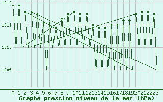 Courbe de la pression atmosphrique pour Vidsel