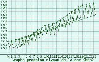 Courbe de la pression atmosphrique pour Niederstetten