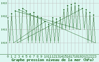 Courbe de la pression atmosphrique pour Vilhelmina