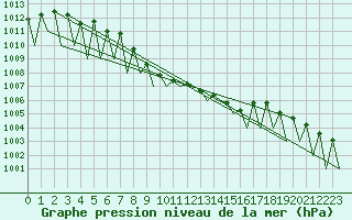 Courbe de la pression atmosphrique pour Salzburg-Flughafen