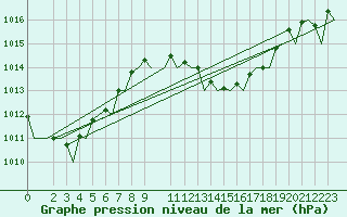 Courbe de la pression atmosphrique pour Dar-El-Beida