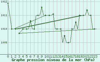 Courbe de la pression atmosphrique pour Hihifo Ile Wallis