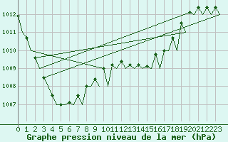 Courbe de la pression atmosphrique pour Olbia / Costa Smeralda
