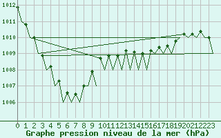 Courbe de la pression atmosphrique pour Platform Hoorn-a Sea
