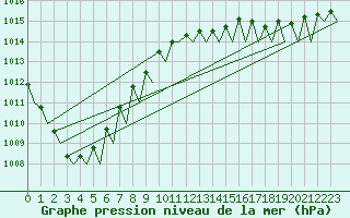 Courbe de la pression atmosphrique pour Platform P11-b Sea