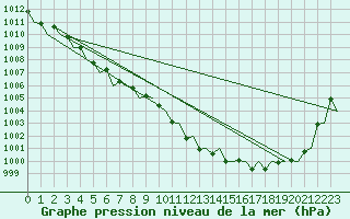 Courbe de la pression atmosphrique pour Payerne (Sw)