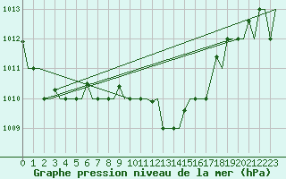 Courbe de la pression atmosphrique pour Andravida Airport