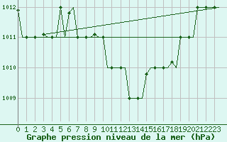 Courbe de la pression atmosphrique pour Kalamata Airport
