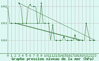 Courbe de la pression atmosphrique pour Odesa