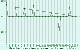 Courbe de la pression atmosphrique pour Olbia / Costa Smeralda