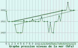 Courbe de la pression atmosphrique pour Olbia / Costa Smeralda
