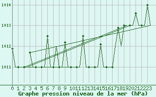 Courbe de la pression atmosphrique pour Suleyman Demirel