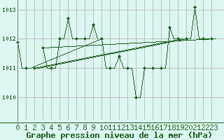 Courbe de la pression atmosphrique pour Dalaman