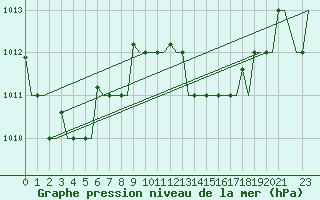 Courbe de la pression atmosphrique pour Cagliari / Elmas