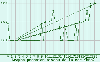 Courbe de la pression atmosphrique pour Kerkyra Airport