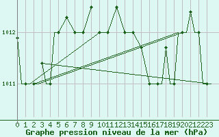 Courbe de la pression atmosphrique pour Paros Community Airport