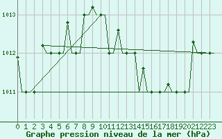 Courbe de la pression atmosphrique pour Verona / Villafranca